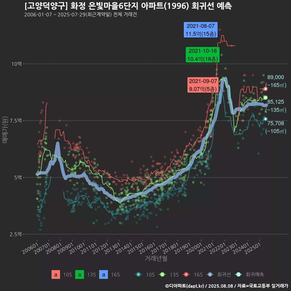 [고양덕양구] 화정 은빛마을6단지 아파트(1996) 회귀선 예측