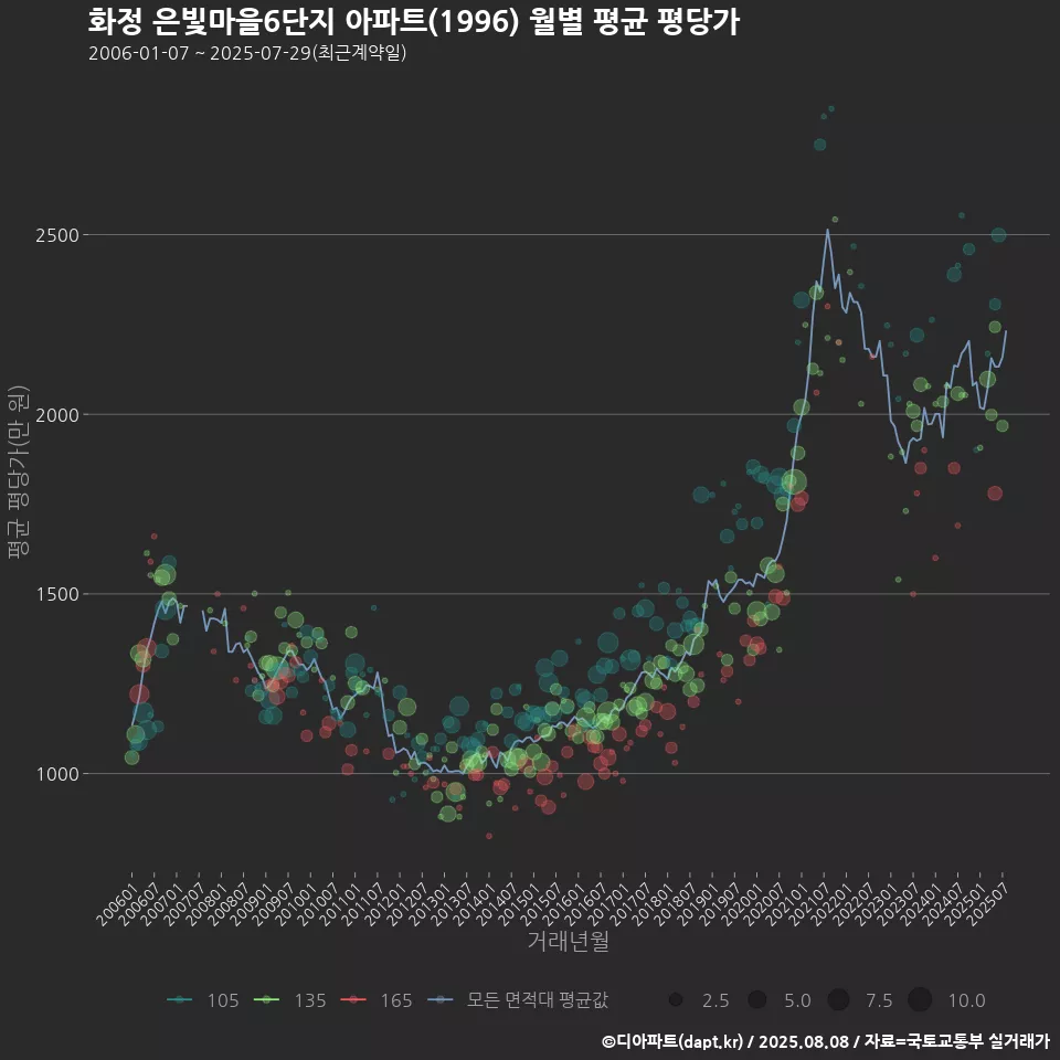 화정 은빛마을6단지 아파트(1996) 월별 평균 평당가