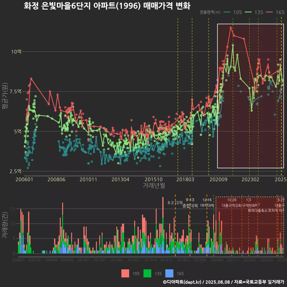 화정 은빛마을6단지 아파트(1996) 매매가격 변화