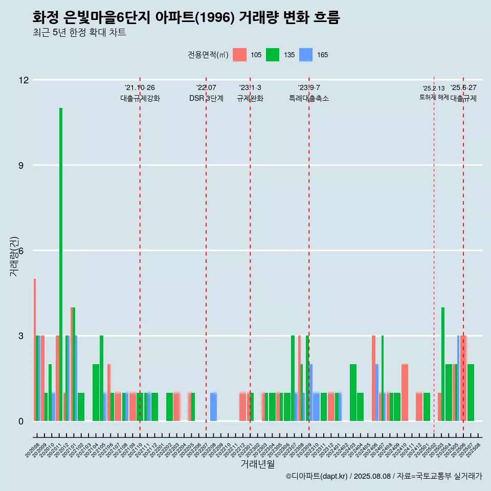 화정 은빛마을6단지 아파트(1996) 거래량 변화 흐름