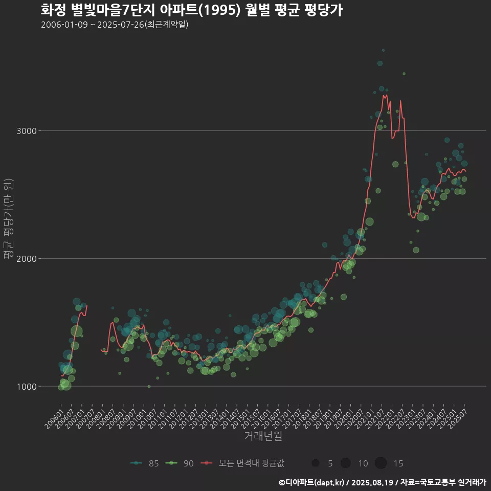화정 별빛마을7단지 아파트(1995) 월별 평균 평당가