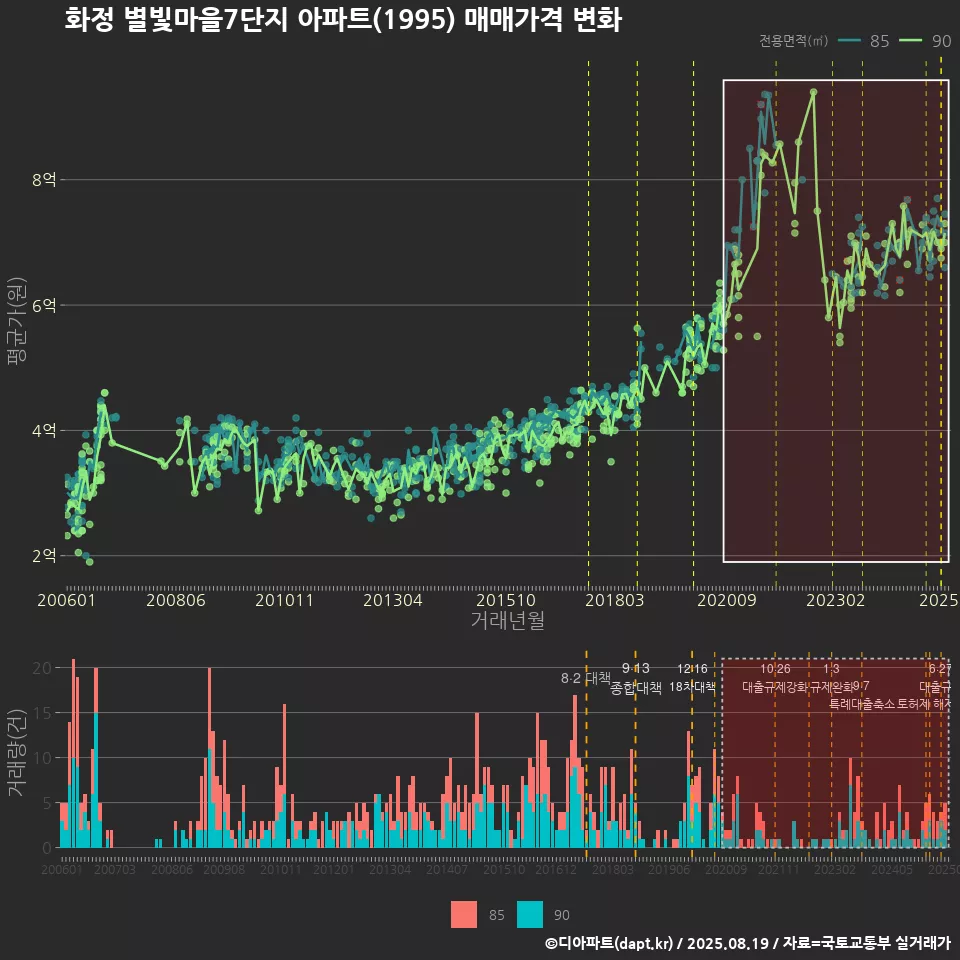 화정 별빛마을7단지 아파트(1995) 매매가격 변화