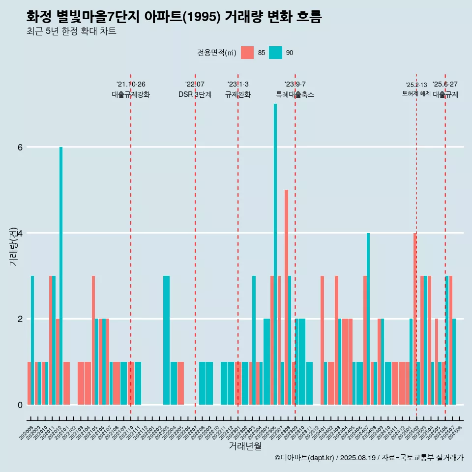 화정 별빛마을7단지 아파트(1995) 거래량 변화 흐름