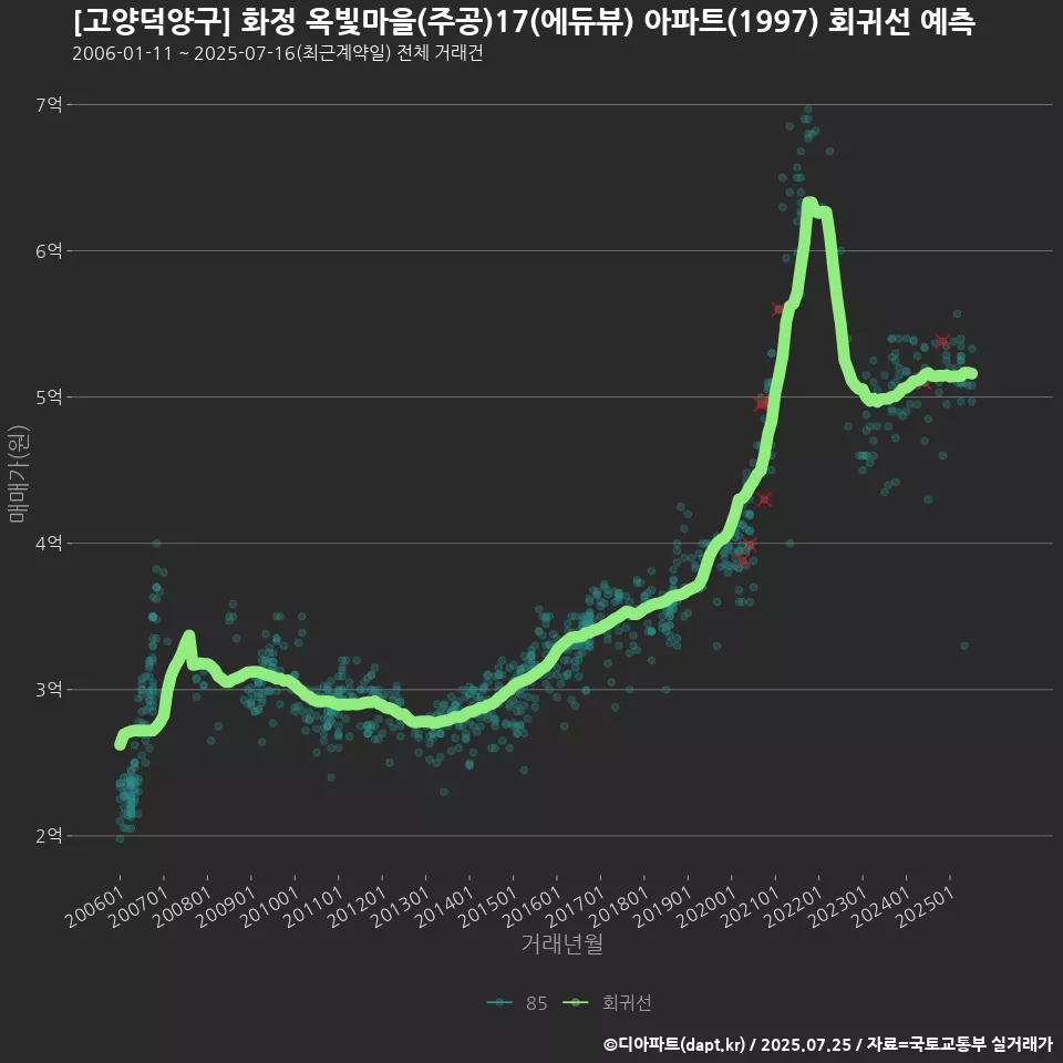 [고양덕양구] 화정 옥빛마을(주공)17(에듀뷰) 아파트(1997) 회귀선 예측