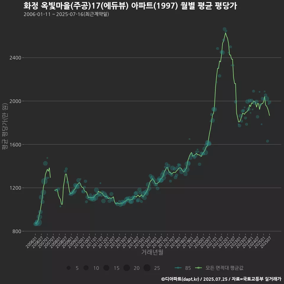 화정 옥빛마을(주공)17(에듀뷰) 아파트(1997) 월별 평균 평당가