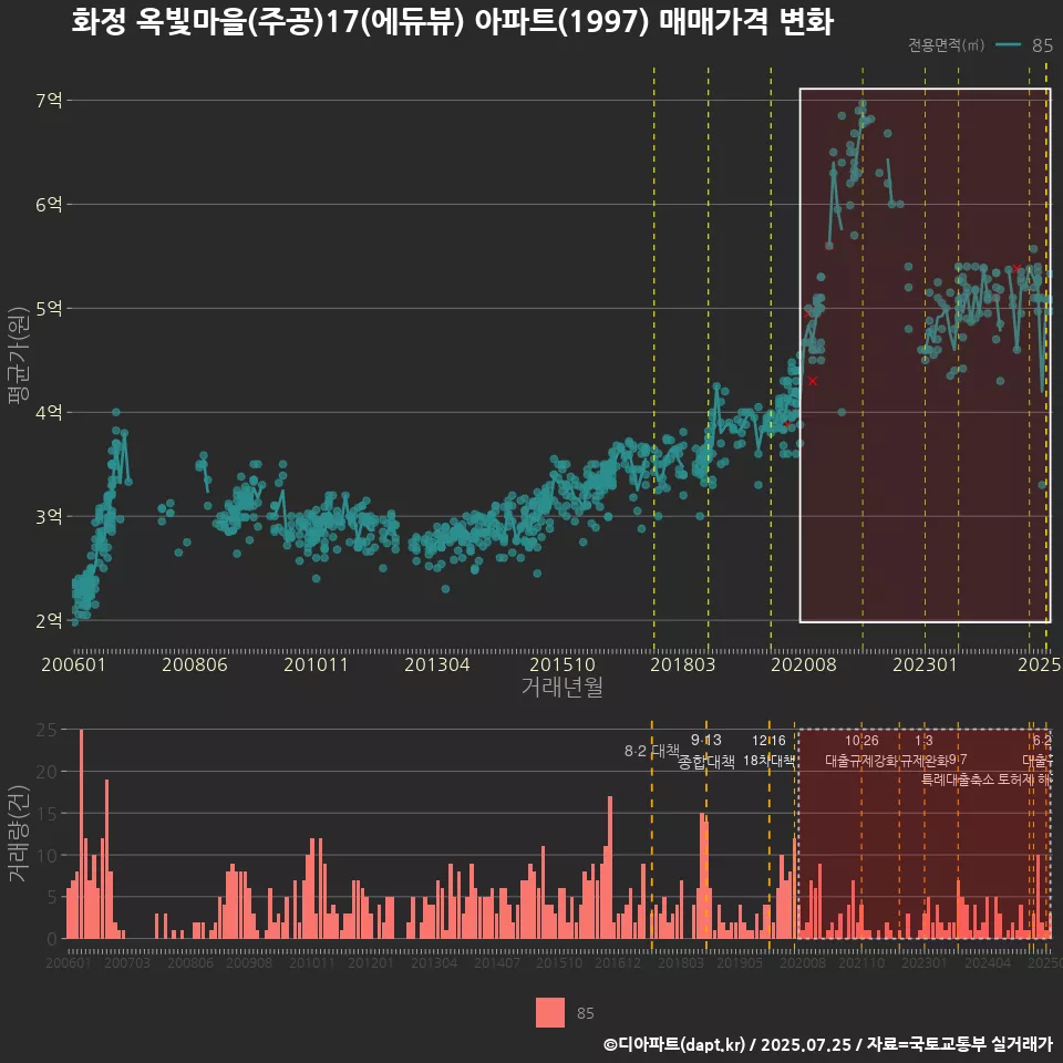 화정 옥빛마을(주공)17(에듀뷰) 아파트(1997) 매매가격 변화