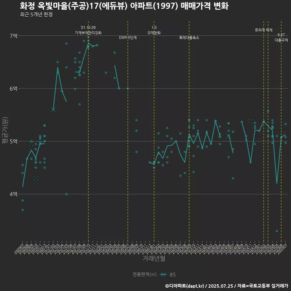 화정 옥빛마을(주공)17(에듀뷰) 아파트(1997) 매매가격 변화