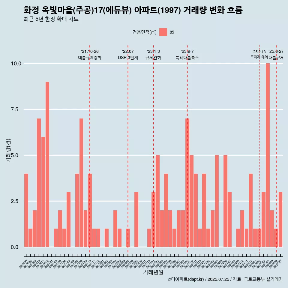 화정 옥빛마을(주공)17(에듀뷰) 아파트(1997) 거래량 변화 흐름