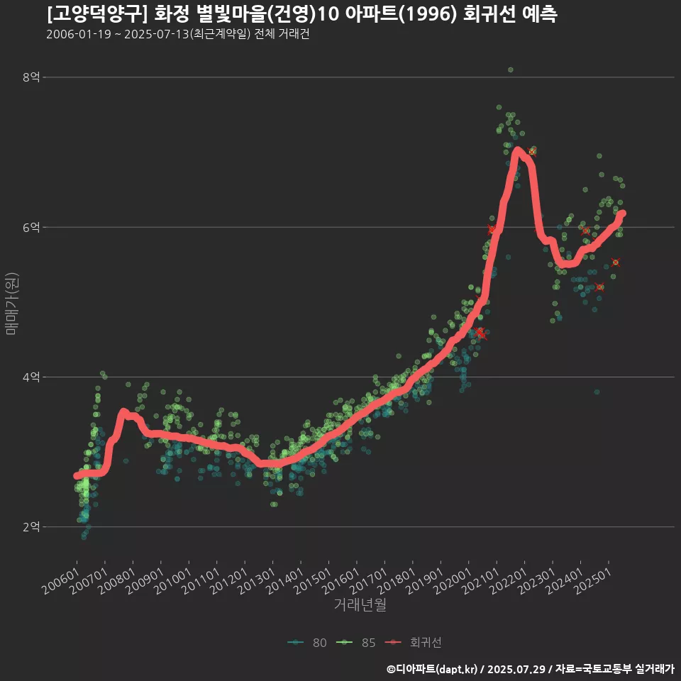 [고양덕양구] 화정 별빛마을(건영)10 아파트(1996) 회귀선 예측