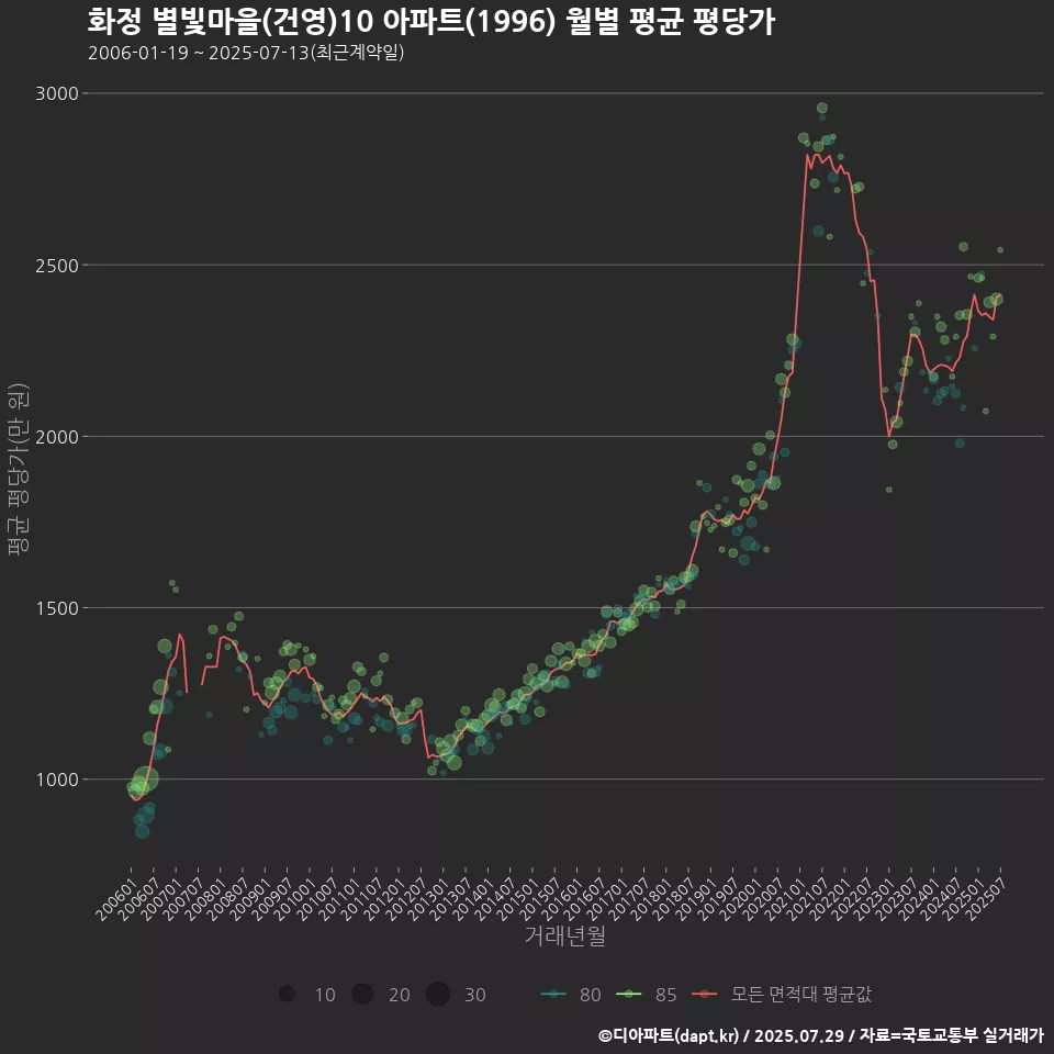 화정 별빛마을(건영)10 아파트(1996) 월별 평균 평당가