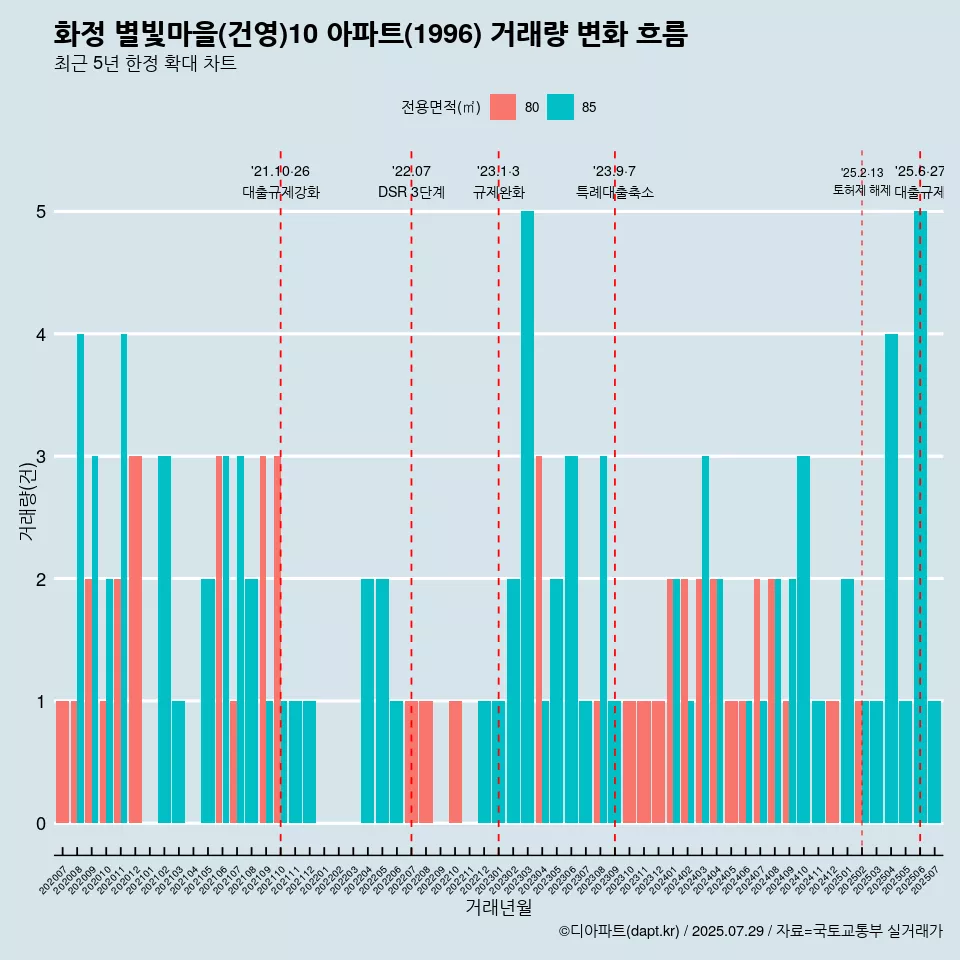 화정 별빛마을(건영)10 아파트(1996) 거래량 변화 흐름