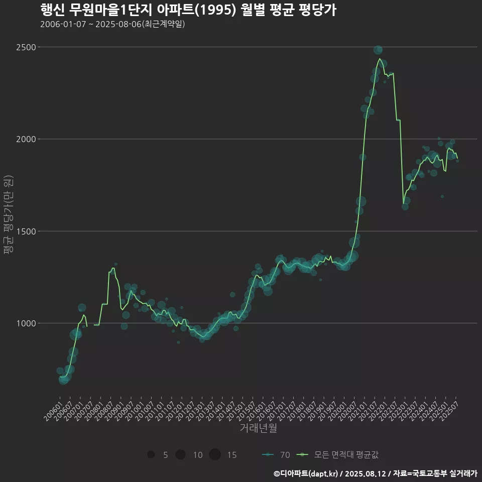 행신 무원마을1단지 아파트(1995) 월별 평균 평당가