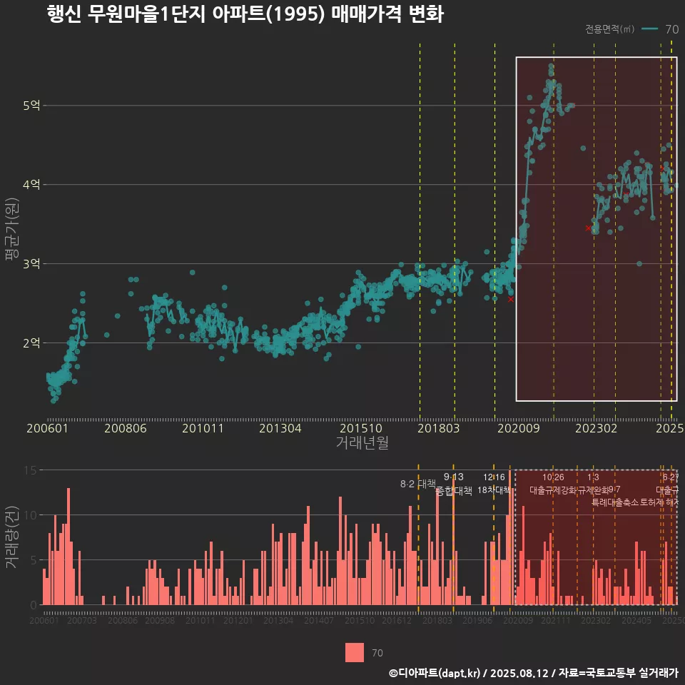 행신 무원마을1단지 아파트(1995) 매매가격 변화