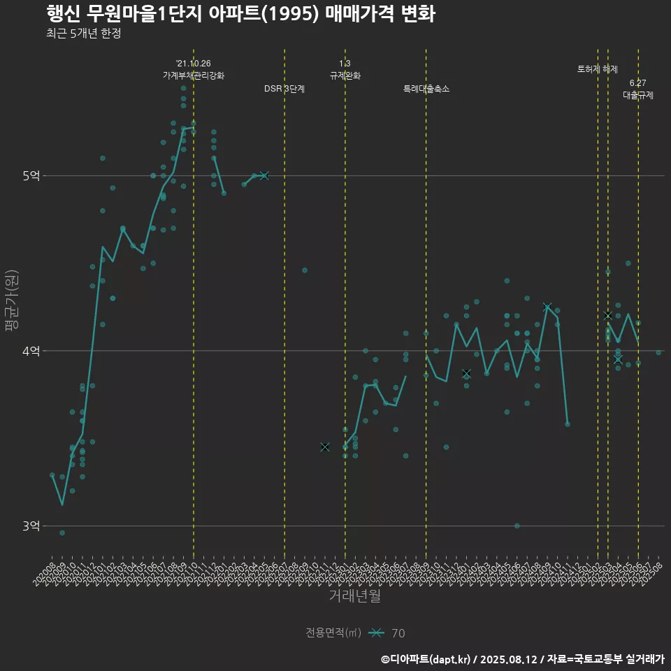 행신 무원마을1단지 아파트(1995) 매매가격 변화