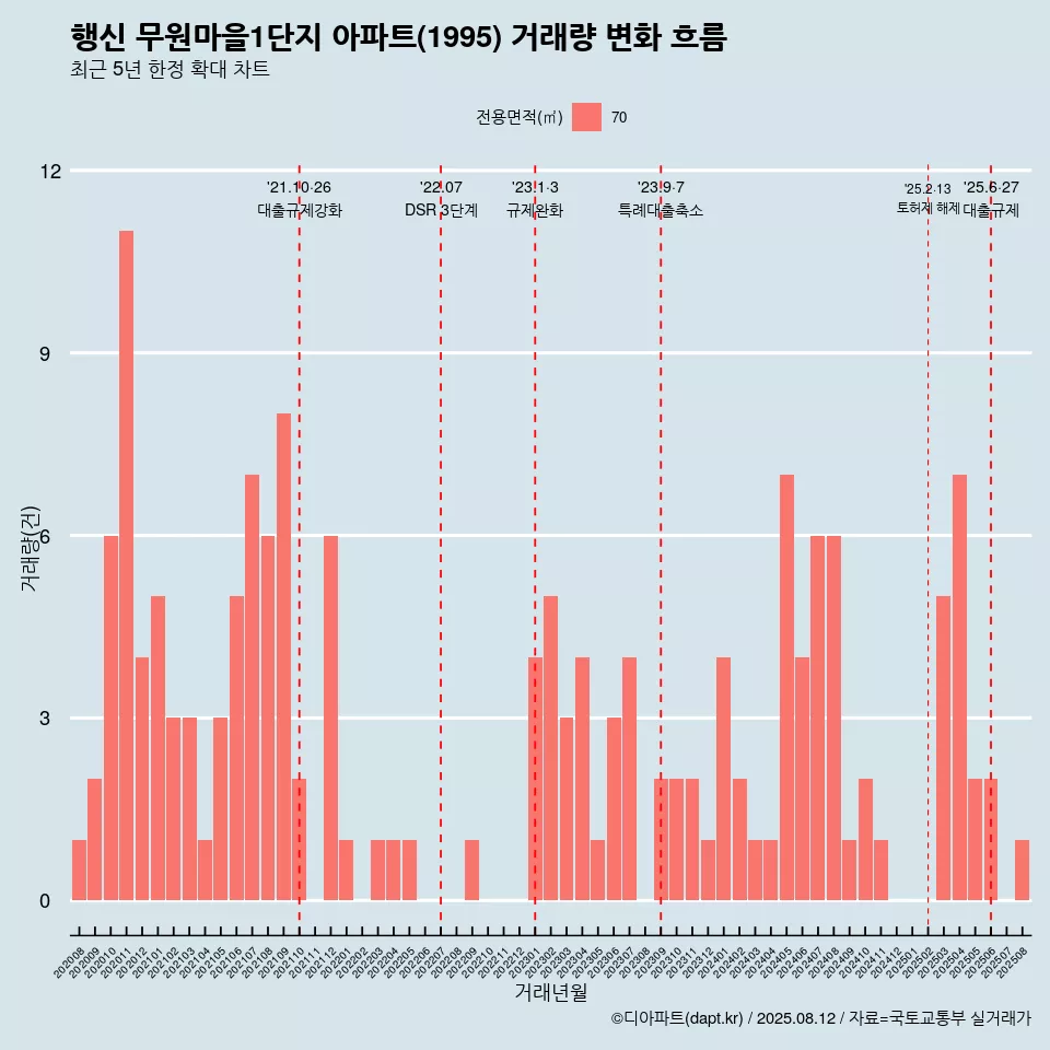 행신 무원마을1단지 아파트(1995) 거래량 변화 흐름