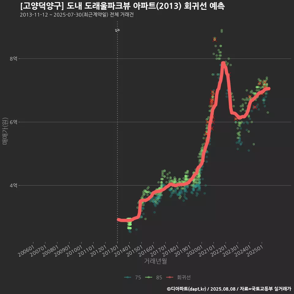 [고양덕양구] 도내 도래울파크뷰 아파트(2013) 회귀선 예측