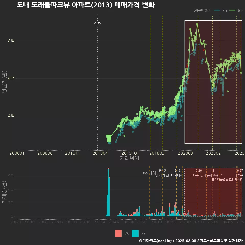 도내 도래울파크뷰 아파트(2013) 매매가격 변화