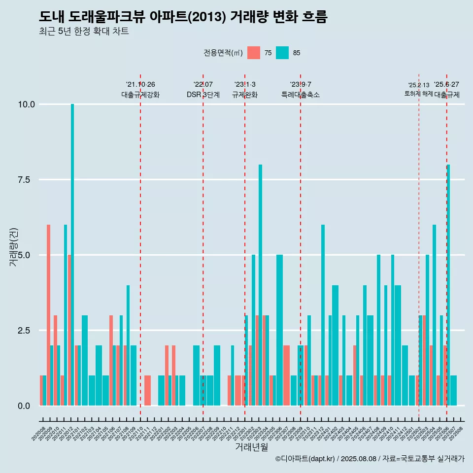 도내 도래울파크뷰 아파트(2013) 거래량 변화 흐름