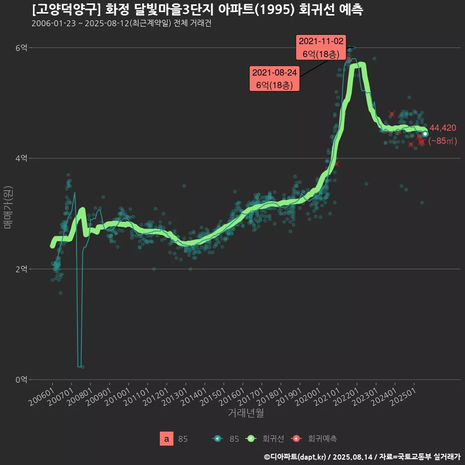 [고양덕양구] 화정 달빛마을3단지 아파트(1995) 회귀선 예측