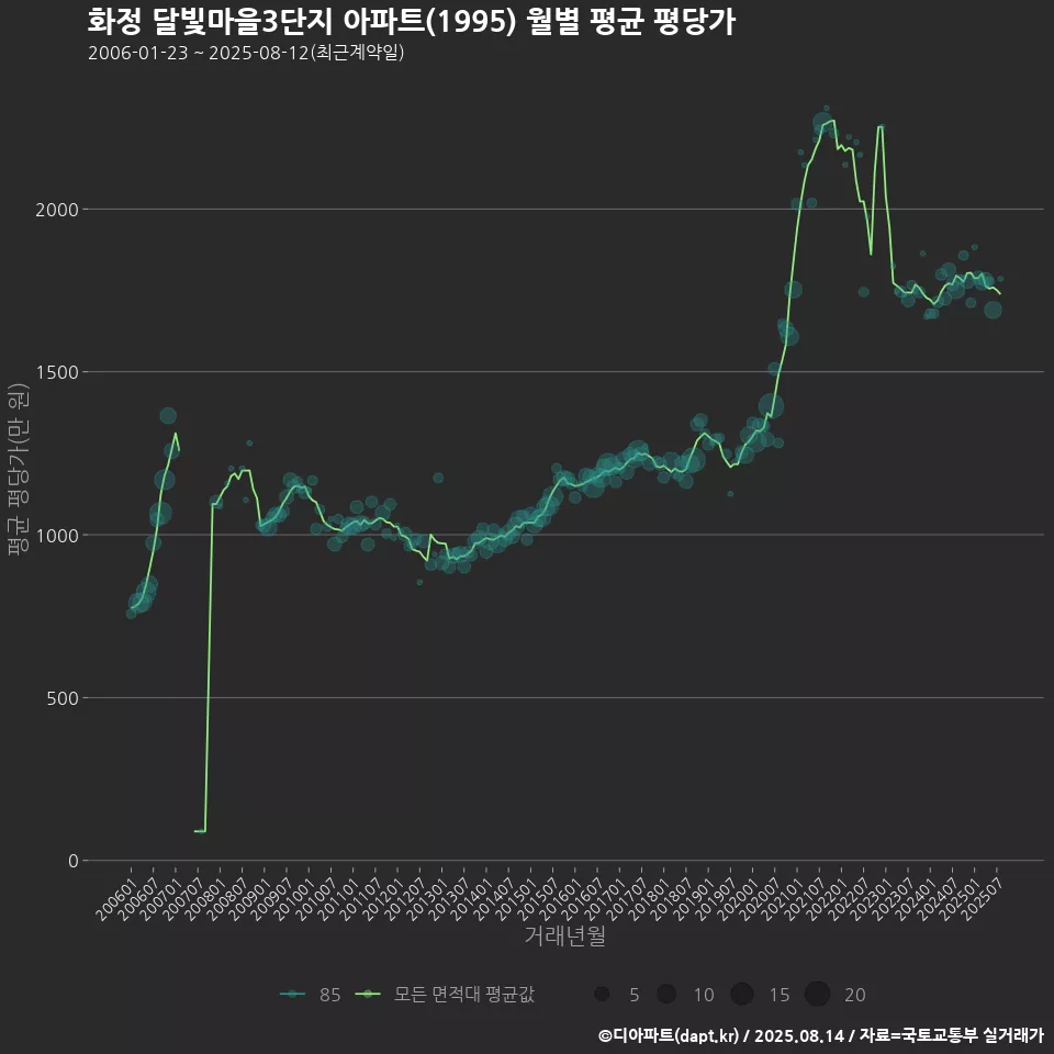 화정 달빛마을3단지 아파트(1995) 월별 평균 평당가