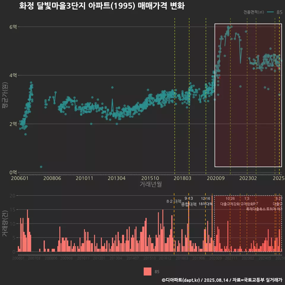 화정 달빛마을3단지 아파트(1995) 매매가격 변화