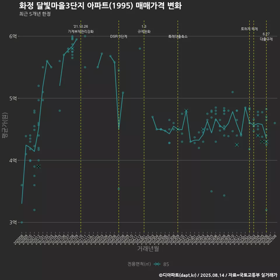 화정 달빛마을3단지 아파트(1995) 매매가격 변화