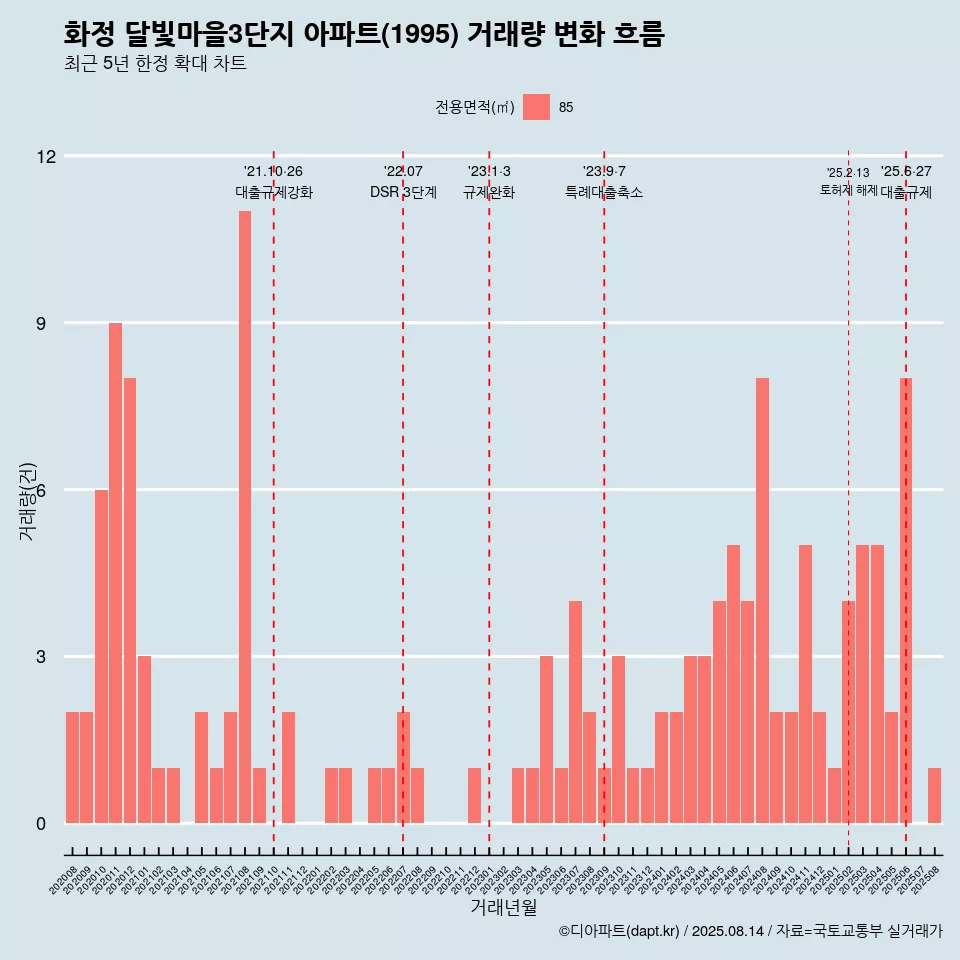 화정 달빛마을3단지 아파트(1995) 거래량 변화 흐름