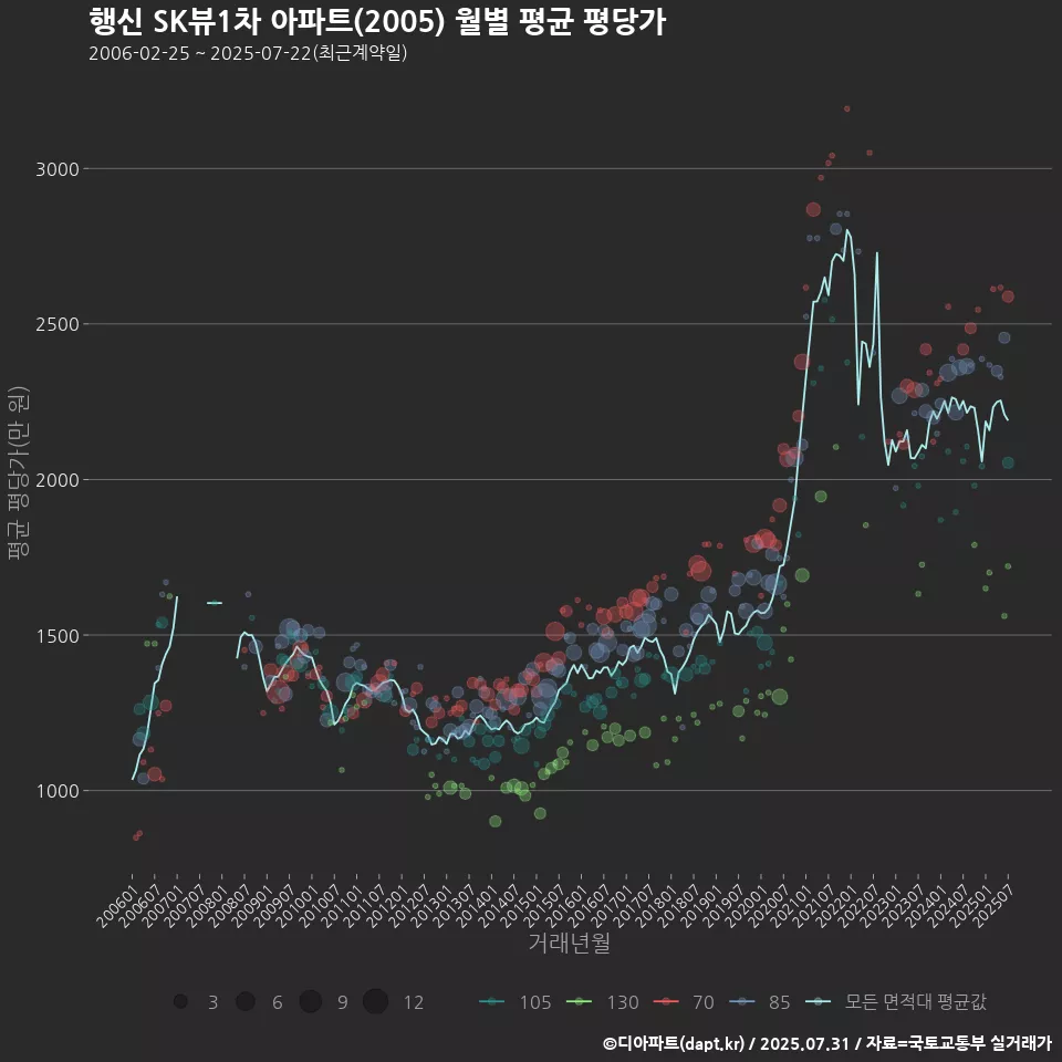 행신 SK뷰1차 아파트(2005) 월별 평균 평당가