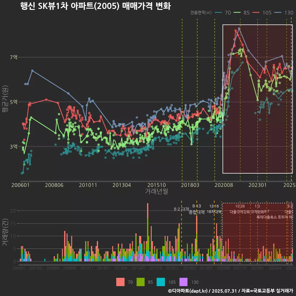 행신 SK뷰1차 아파트(2005) 매매가격 변화