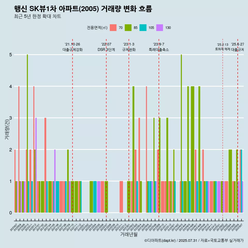 행신 SK뷰1차 아파트(2005) 거래량 변화 흐름