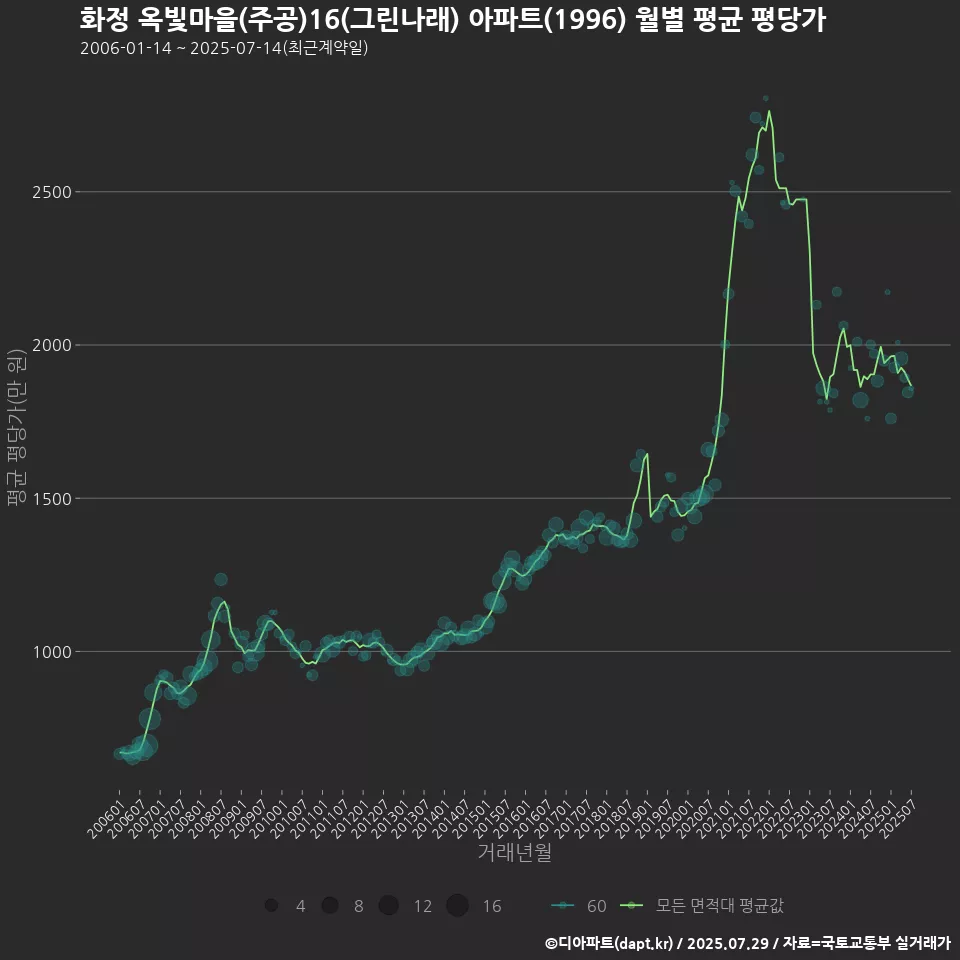 화정 옥빛마을(주공)16(그린나래) 아파트(1996) 월별 평균 평당가