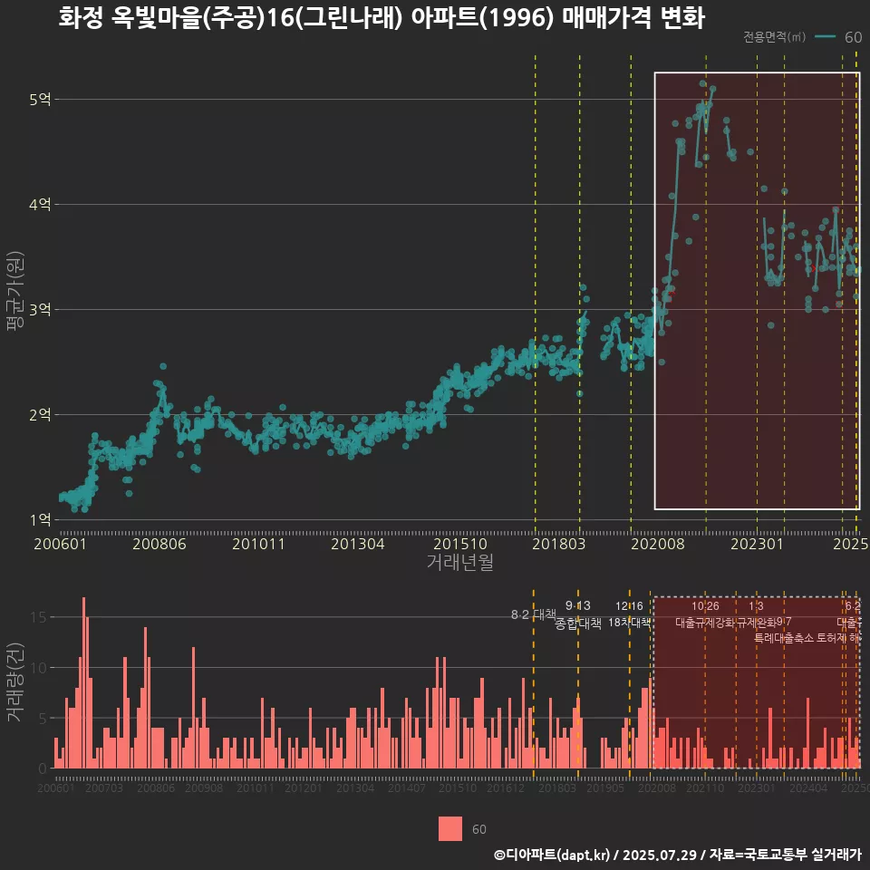 화정 옥빛마을(주공)16(그린나래) 아파트(1996) 매매가격 변화