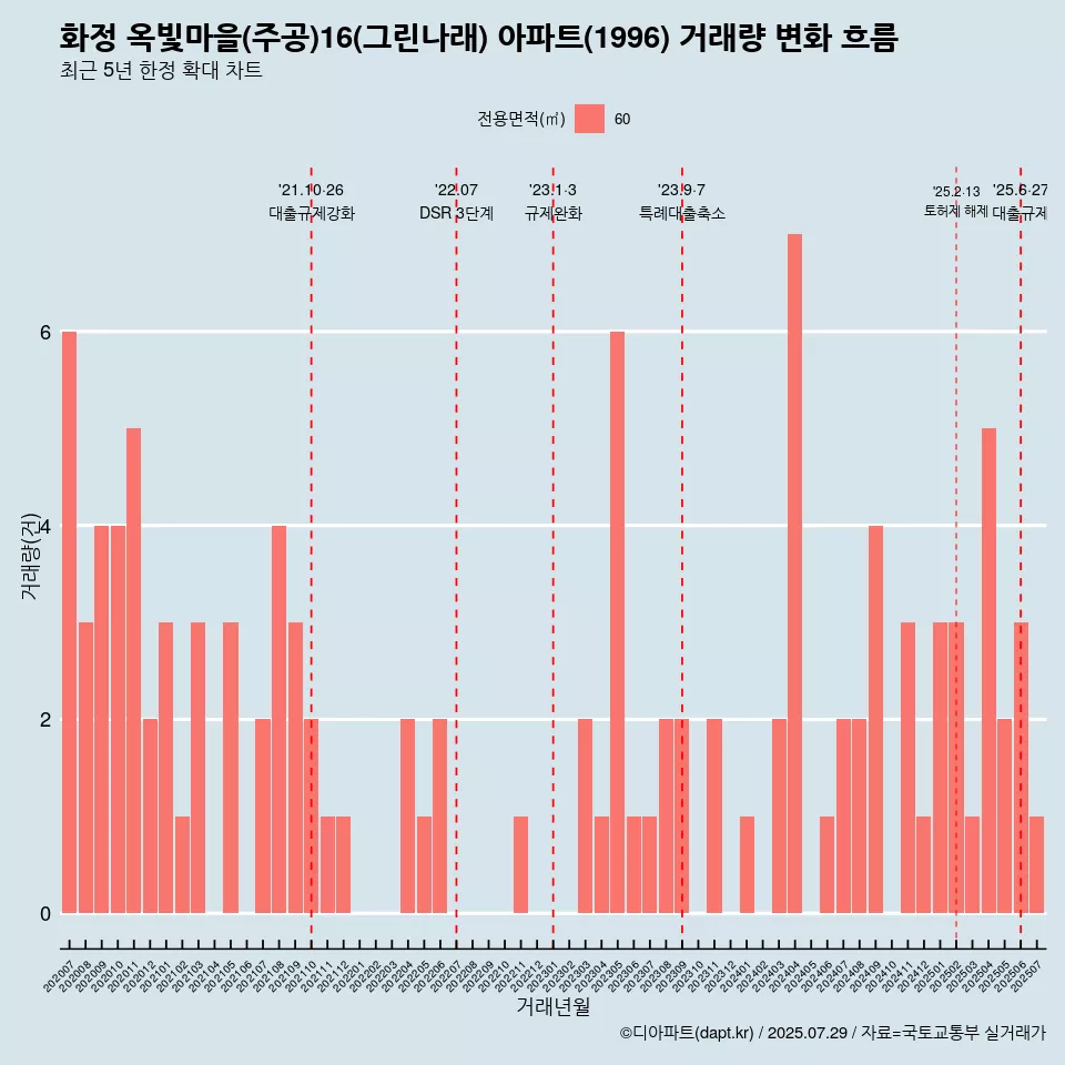 화정 옥빛마을(주공)16(그린나래) 아파트(1996) 거래량 변화 흐름