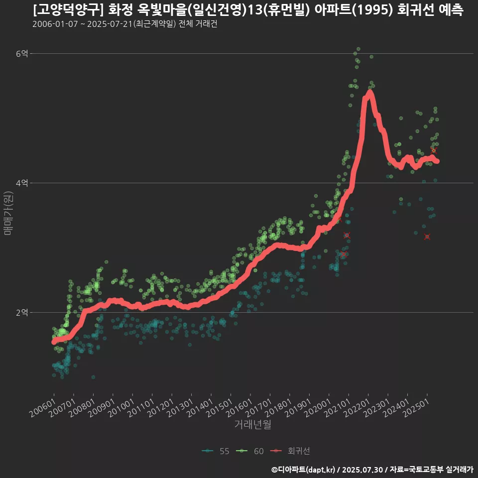 [고양덕양구] 화정 옥빛마을(일신건영)13(휴먼빌) 아파트(1995) 회귀선 예측