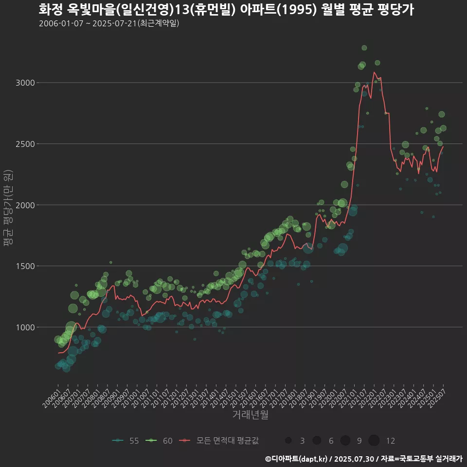 화정 옥빛마을(일신건영)13(휴먼빌) 아파트(1995) 월별 평균 평당가