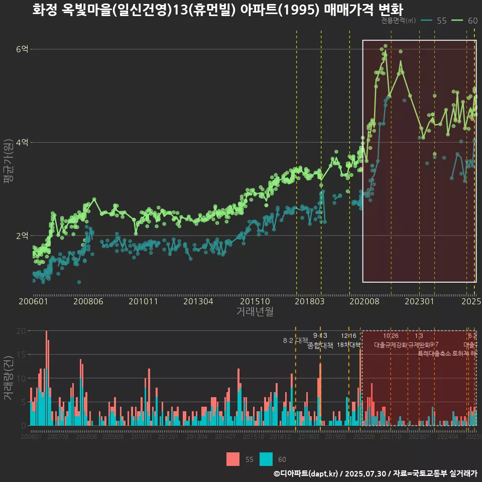 화정 옥빛마을(일신건영)13(휴먼빌) 아파트(1995) 매매가격 변화
