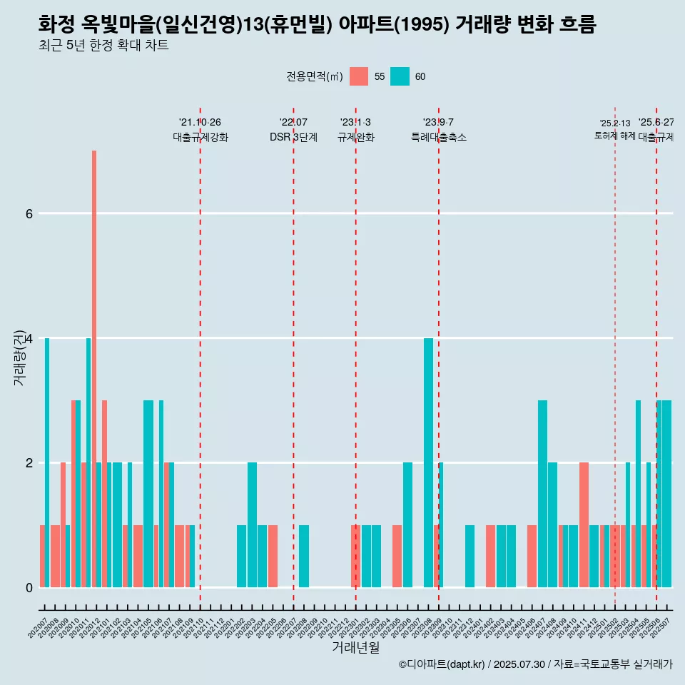 화정 옥빛마을(일신건영)13(휴먼빌) 아파트(1995) 거래량 변화 흐름