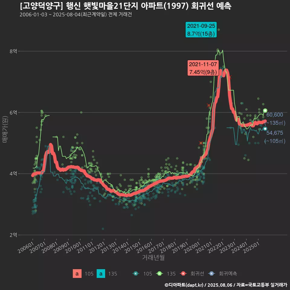 [고양덕양구] 행신 햇빛마을21단지 아파트(1997) 회귀선 예측