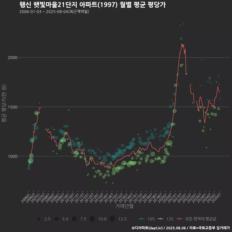 행신 햇빛마을21단지 아파트(1997) 월별 평균 평당가