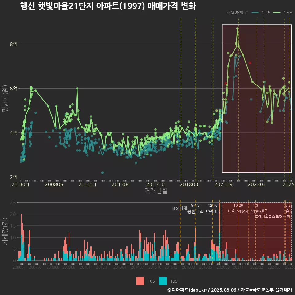 행신 햇빛마을21단지 아파트(1997) 매매가격 변화