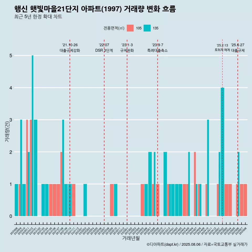 행신 햇빛마을21단지 아파트(1997) 거래량 변화 흐름