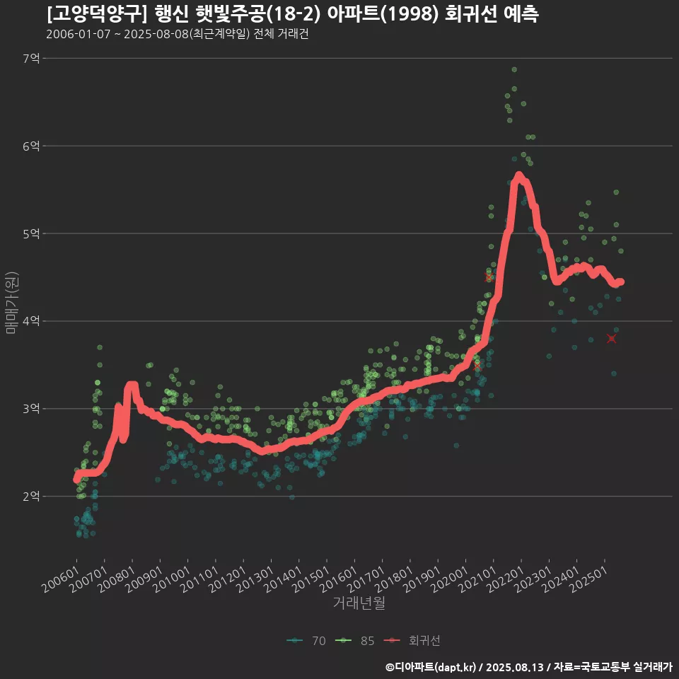 [고양덕양구] 행신 햇빛주공(18-2) 아파트(1998) 회귀선 예측