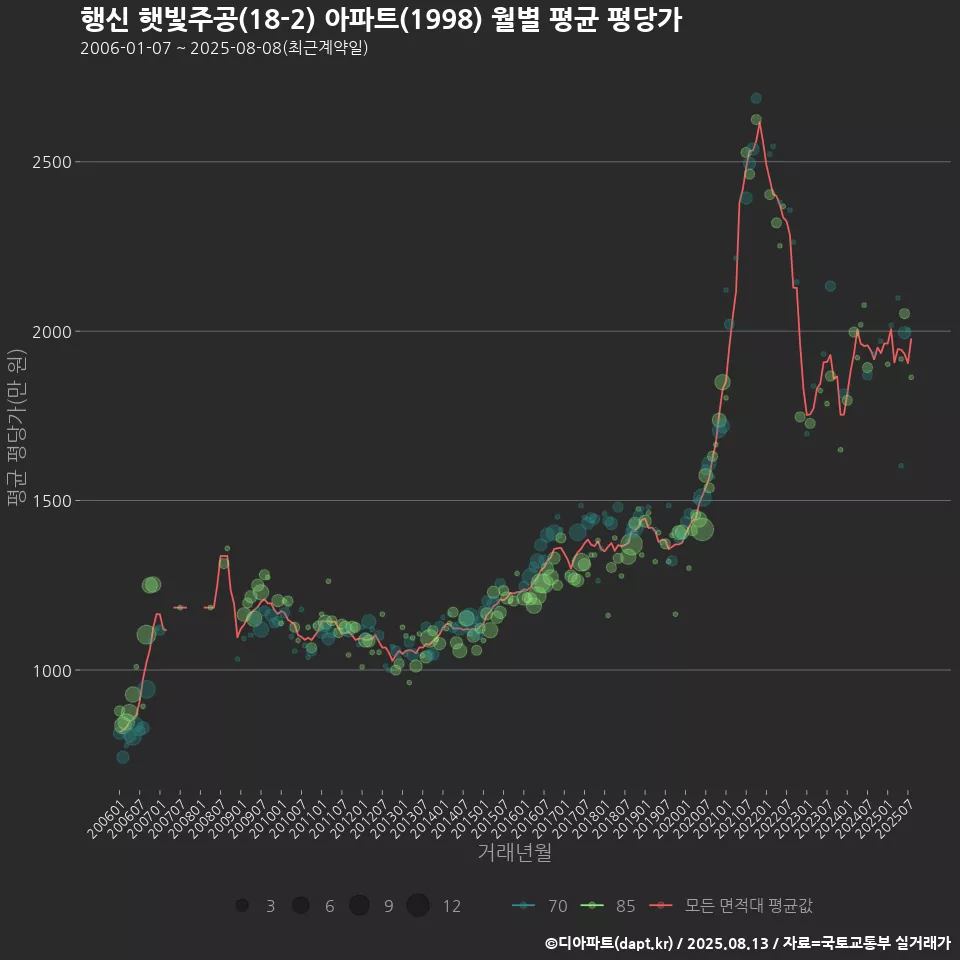 행신 햇빛주공(18-2) 아파트(1998) 월별 평균 평당가