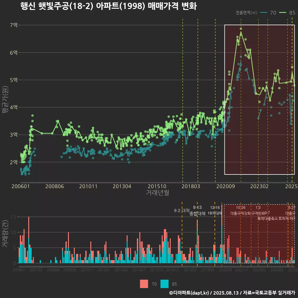 행신 햇빛주공(18-2) 아파트(1998) 매매가격 변화