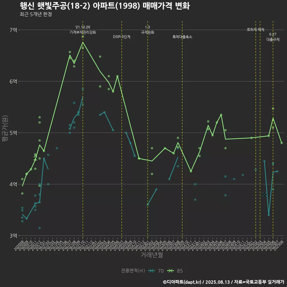 행신 햇빛주공(18-2) 아파트(1998) 매매가격 변화