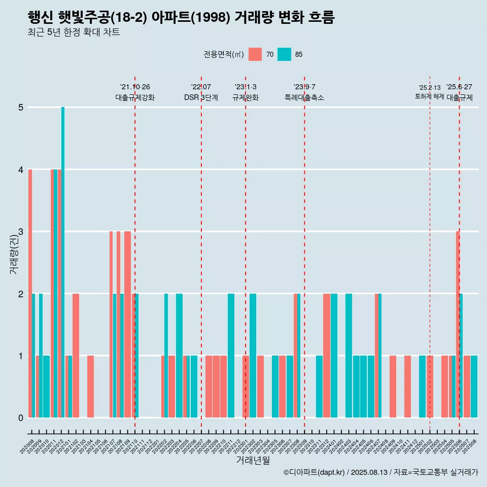 행신 햇빛주공(18-2) 아파트(1998) 거래량 변화 흐름