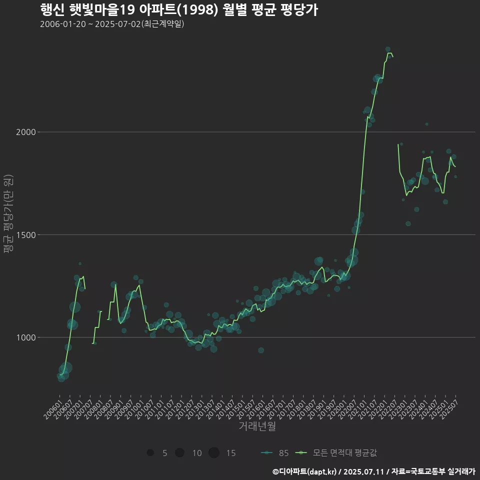 행신 햇빛마을19 아파트(1998) 월별 평균 평당가