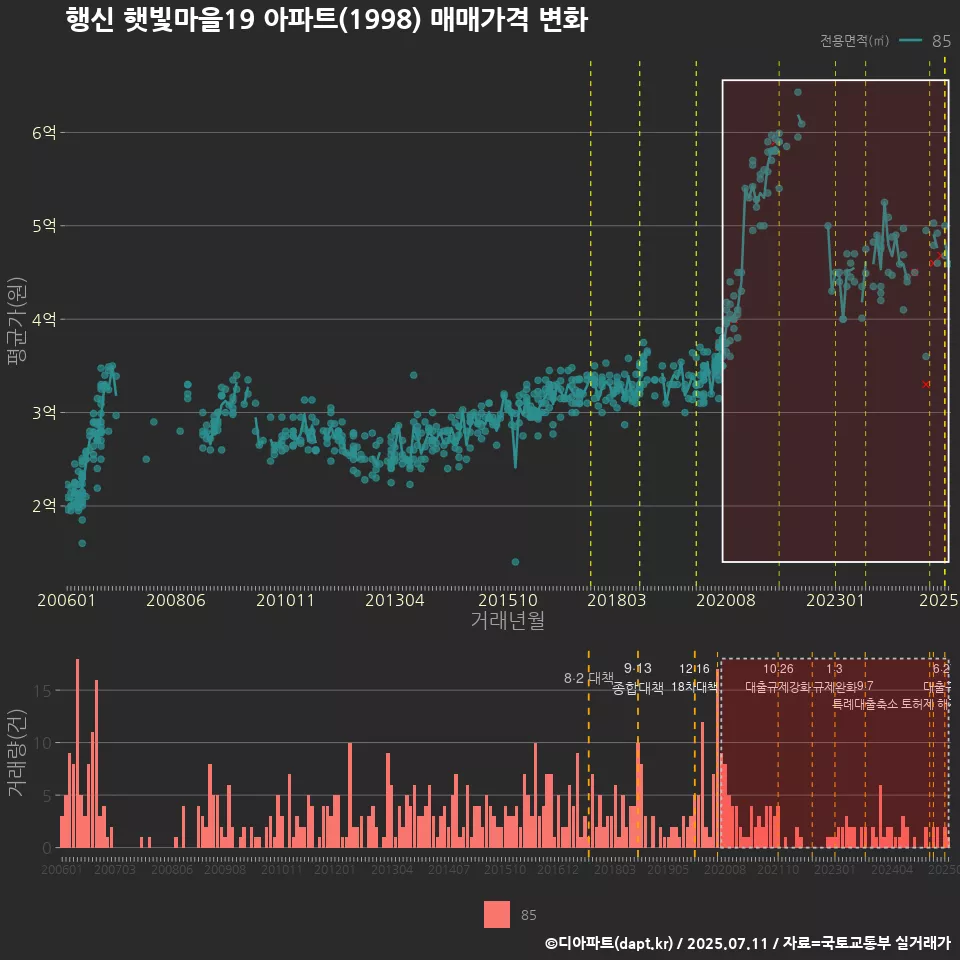 행신 햇빛마을19 아파트(1998) 매매가격 변화