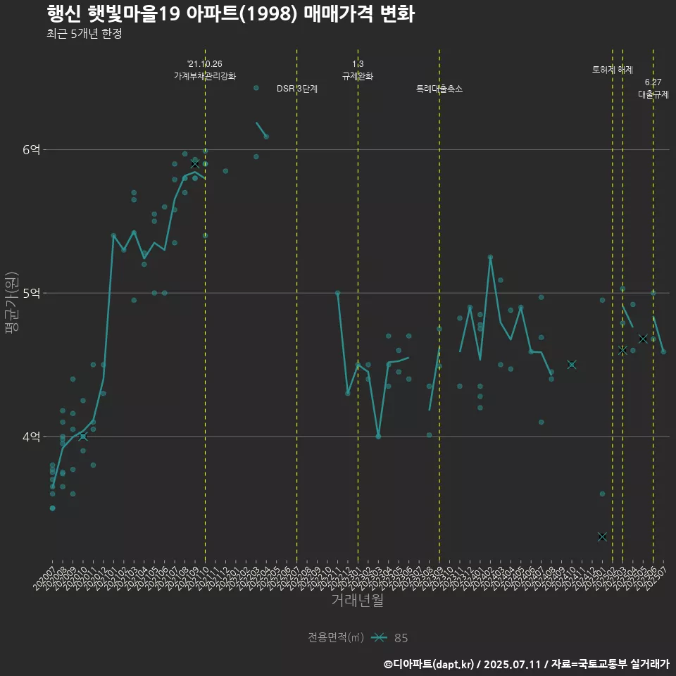 행신 햇빛마을19 아파트(1998) 매매가격 변화