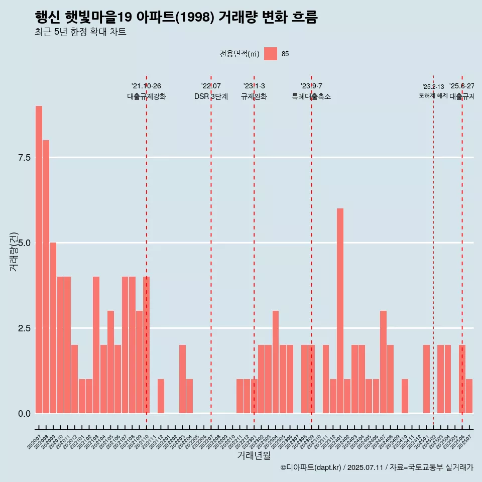행신 햇빛마을19 아파트(1998) 거래량 변화 흐름